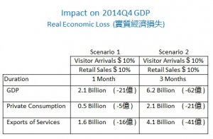 Impact on 2014Q4 GDP - Real Economic Loss